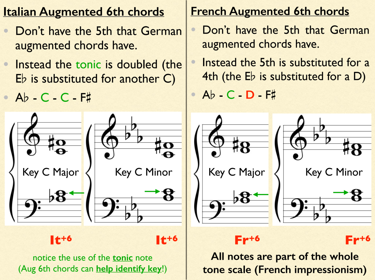 Side-by-side comparison of Italian and French augmented sixth chords showing note differences and examples in C major and C minor.